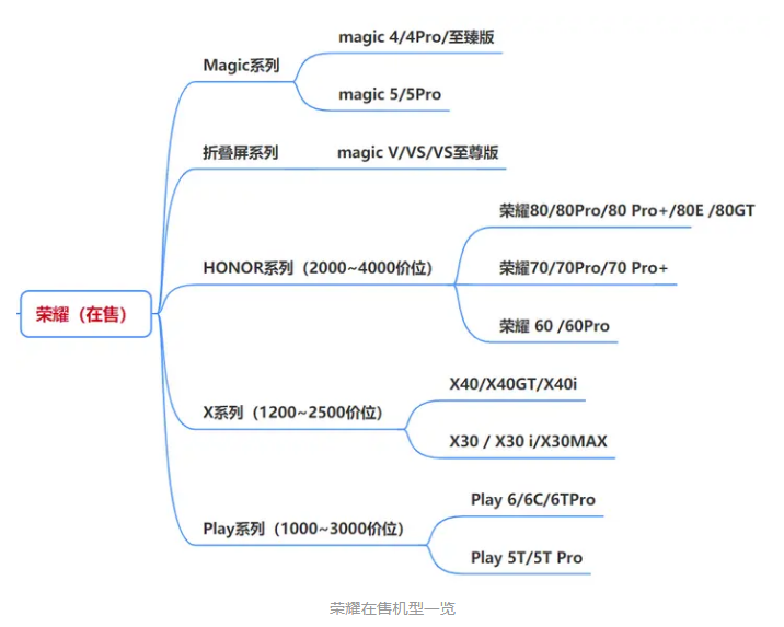 2023年618买手机有什么推荐